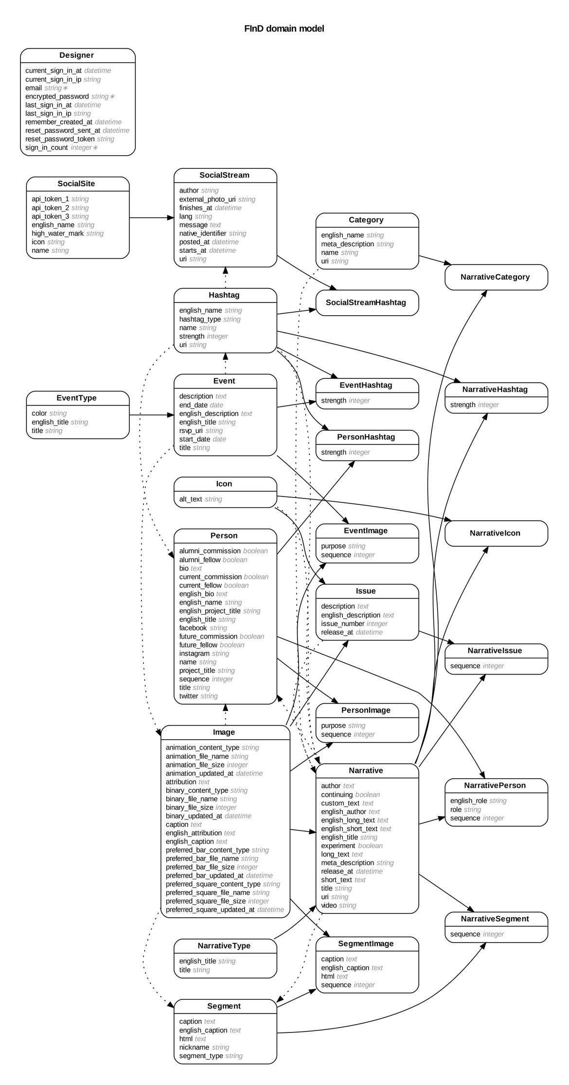 Robfinddatamodeldiagram